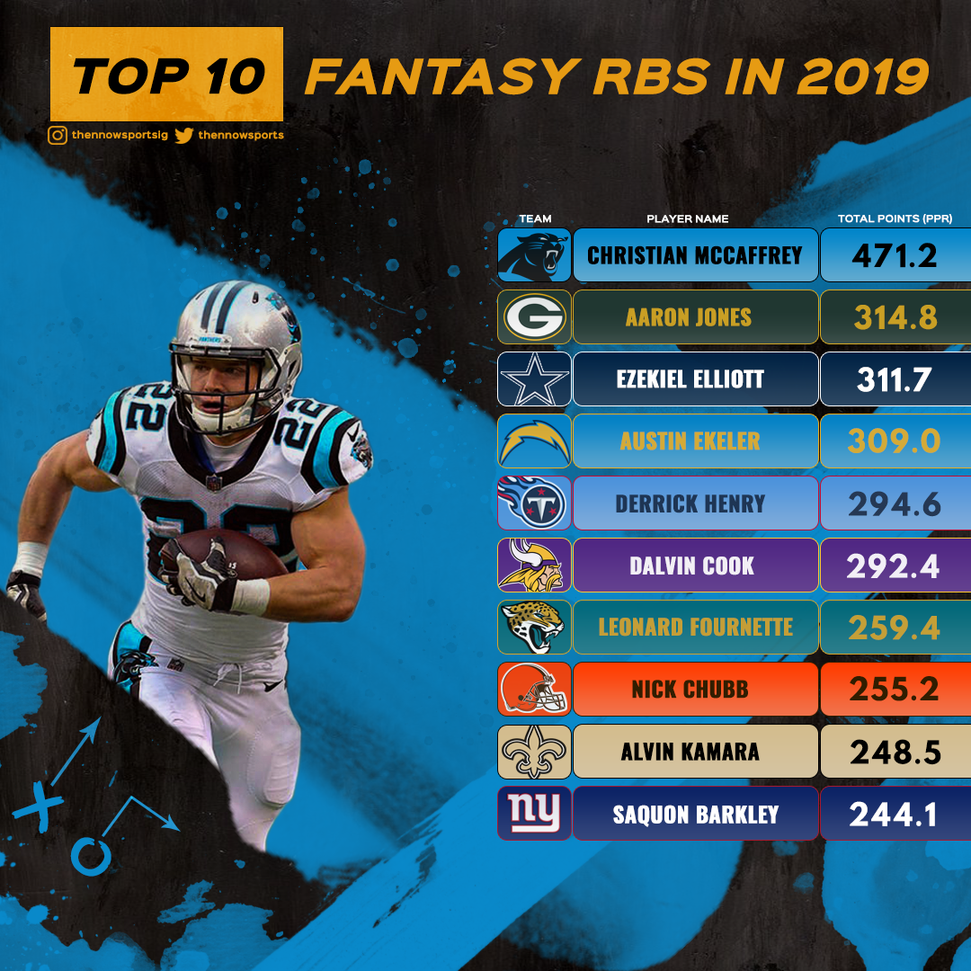 Top Fantasy Players Nicholas Severin